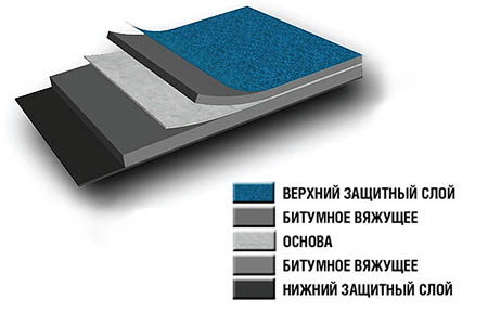 Технониколь Стеклоизол